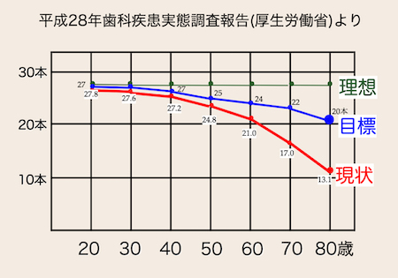 日本国民の80%が歯周病