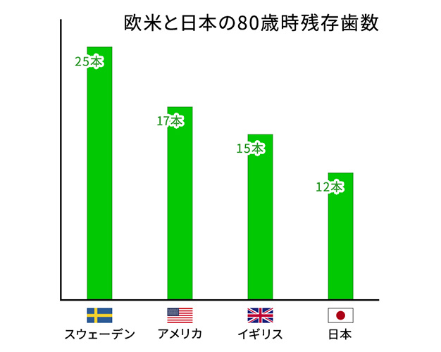 あなたは80歳で何本の歯を残せますか?