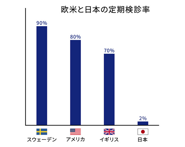 予防意識に違いがある